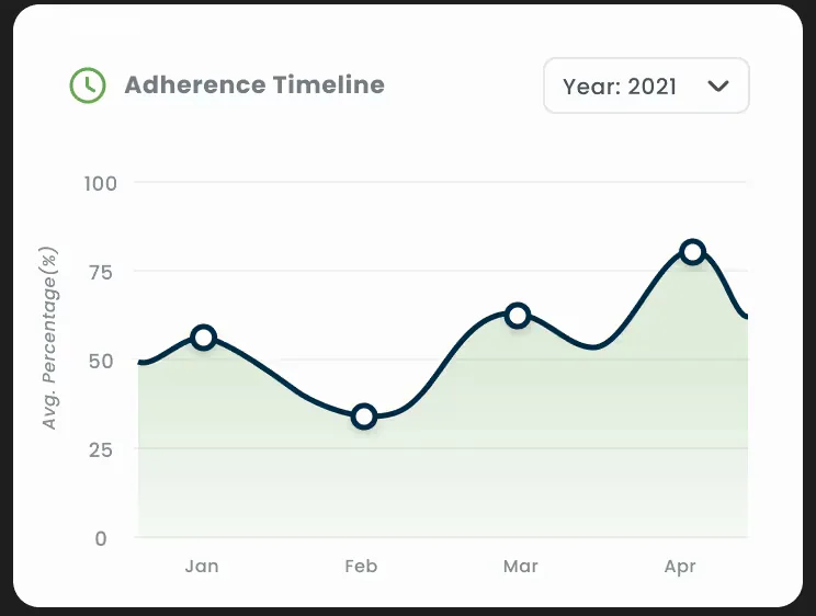MedAdher adherence timeline chart